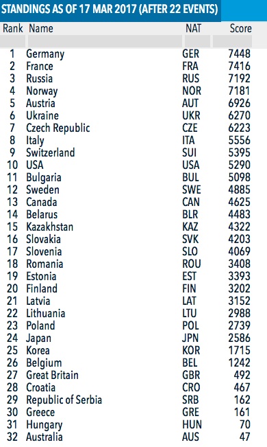 Le Classement De La Coupe Du Monde De Biathlon Par Nations 2017